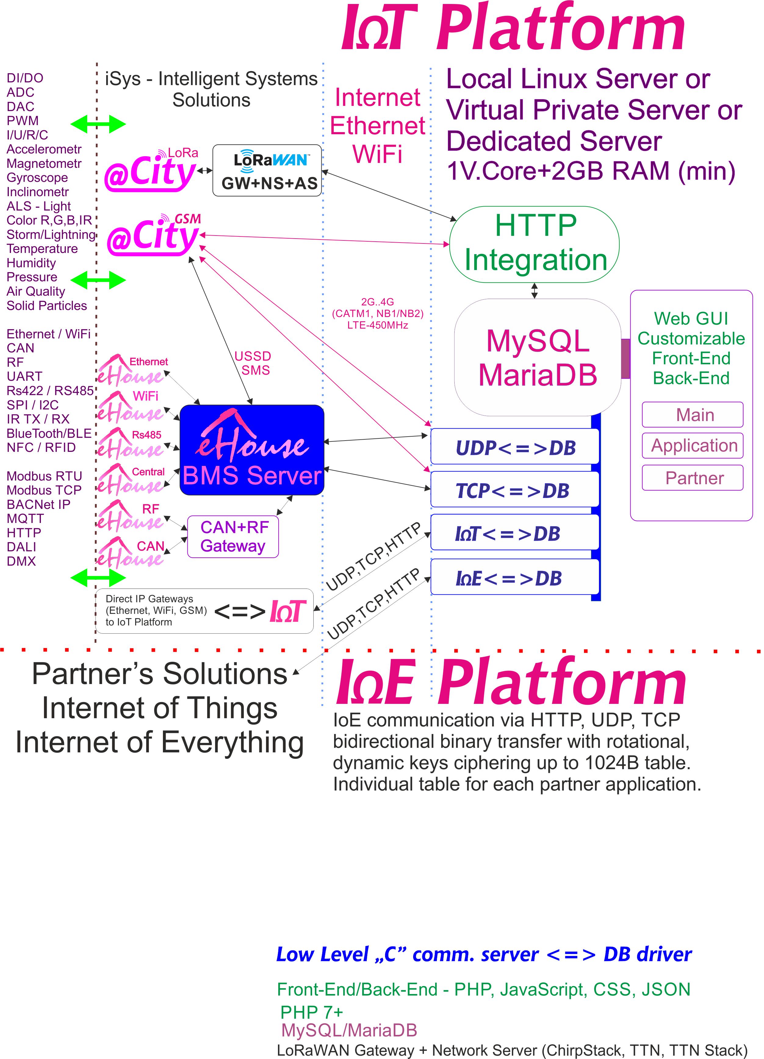 ИоЕ, ИоТ платформа намењена сваком партнеру са појединачним шифровањем